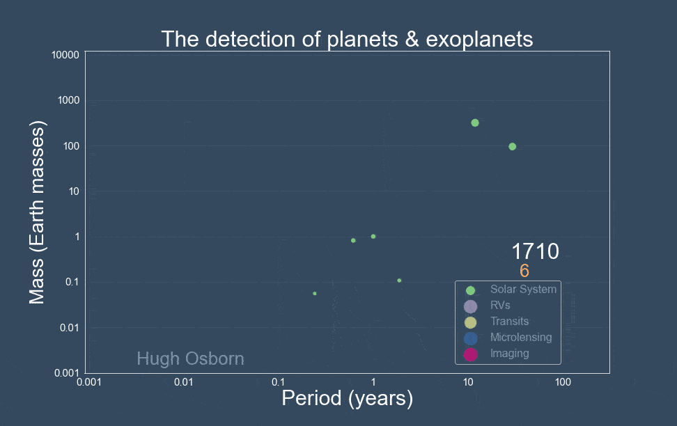 Trois siècles de recherches de planètes puis d'exoplanètes. // Source : Hugh Osborn