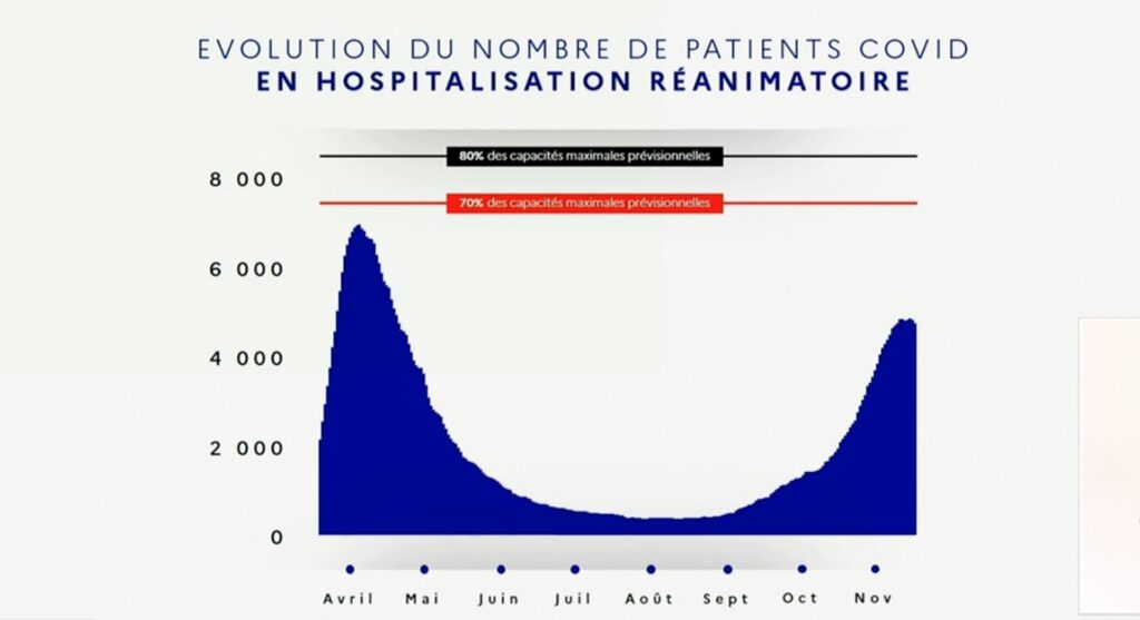 Les hospitalisations Covid en réanimation en France // Source : Gouvernement