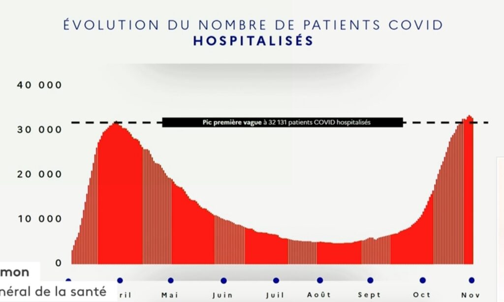 Les hospitalisations Covid en France // Source : Gouvernement