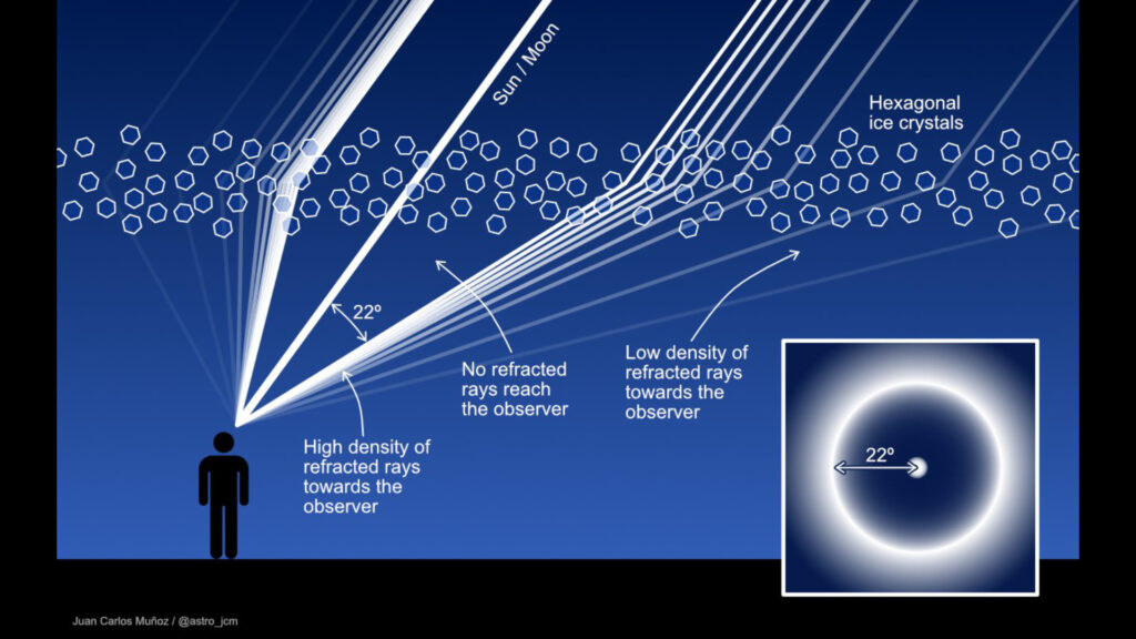 Le halo fait toujours 22°. // Source : @astro_jcm (image recadrée)