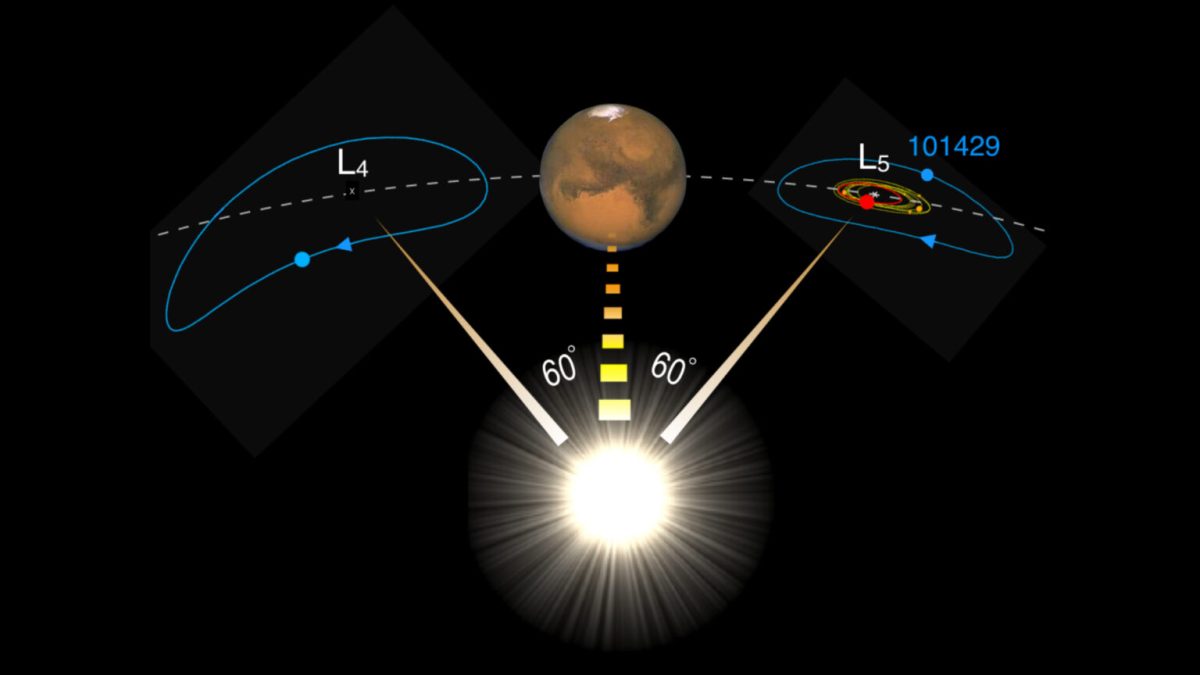 L'astéroïde 101429 est représenté par un point bleu au niveau du groupe L5. // Source : AOP (image modifiée)