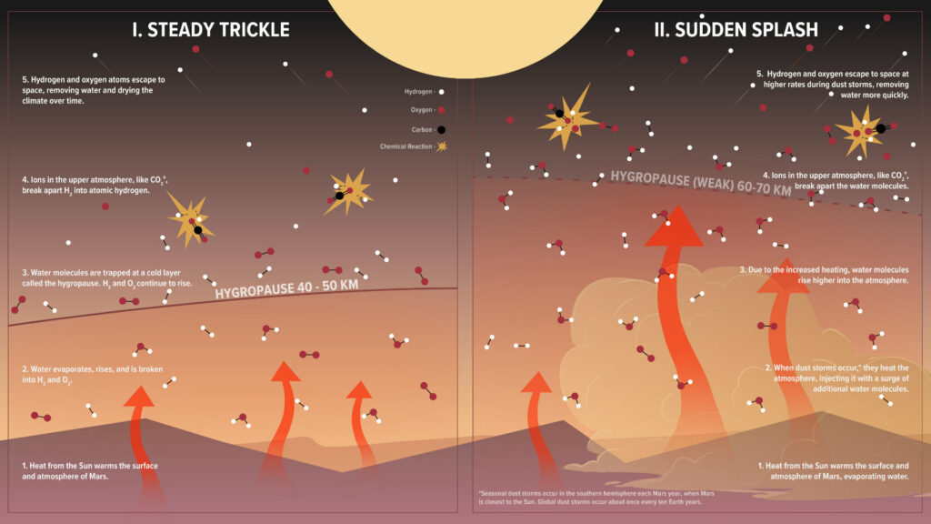 À gauche, la façon dont Mars perd de l'eau en temps normal. À droite, la façon dont Mars perd de l'eau lors d'une tempête de poussières. // Source : NASA/Goddard/CI Lab/Adriana Manrique Gutierrez/Krystofer Kim