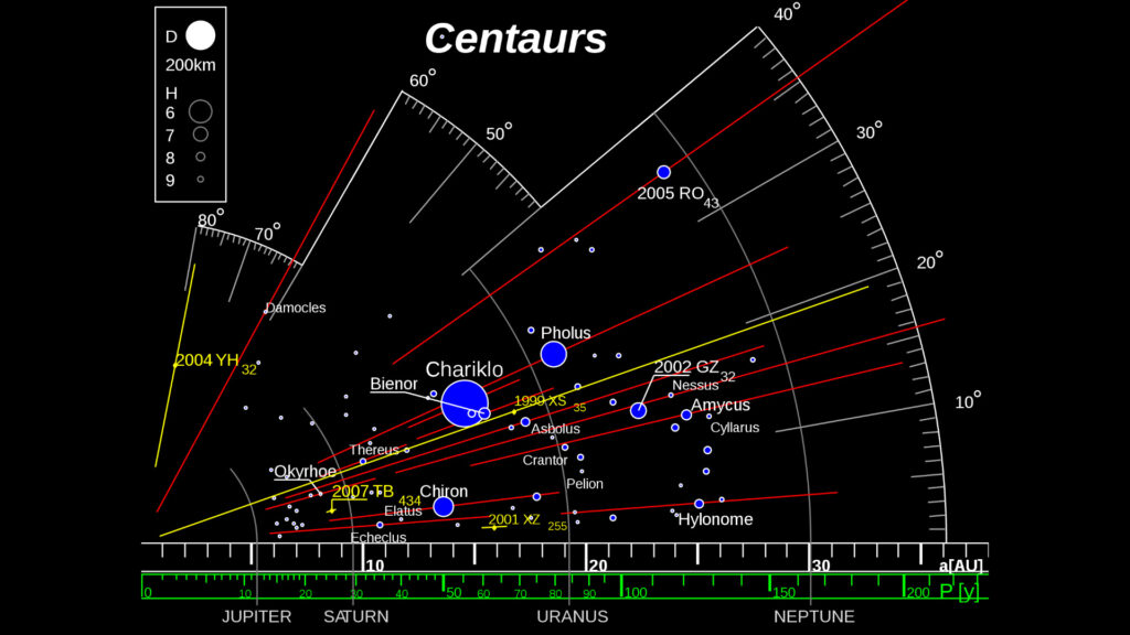 Orbite des centaures connus. // Source : Wikimedia/CC/Eurocommuter (image recadrée)