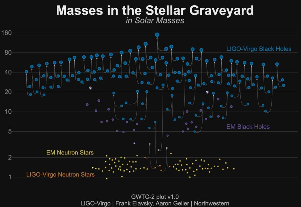 Fusions d'objets découverts par Ligo et Virgo