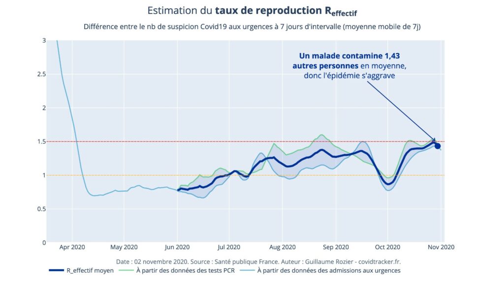 Le R0 était de 1,43 le 2 novembre. C'est le potentiel début d'une baisse, à confirmer les prochains jours. // Source : Santé Publique France / Guillaume Rozier