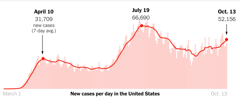 Nouveaux cas par jour aux États-Unis de mars à octobre 2020. On observe les trois vagues. // Source : NY Times