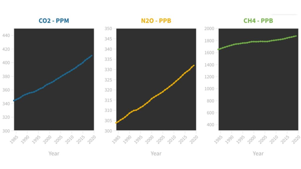 Ces graphiques illustrent l'augmentation des trois principaux gaz à effet de serre (dioxyde de carbone, azote, méthane). // Source : ONU