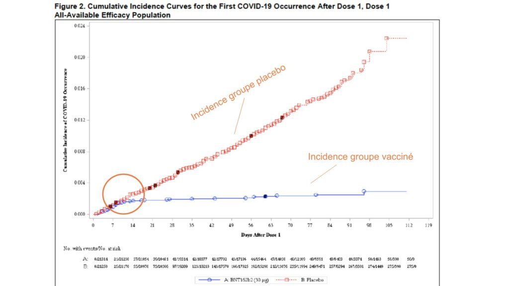 Différence entre l'incidence du coronavirus dans le groupe sous placebo et le groupe vacciné. // Source : FDA