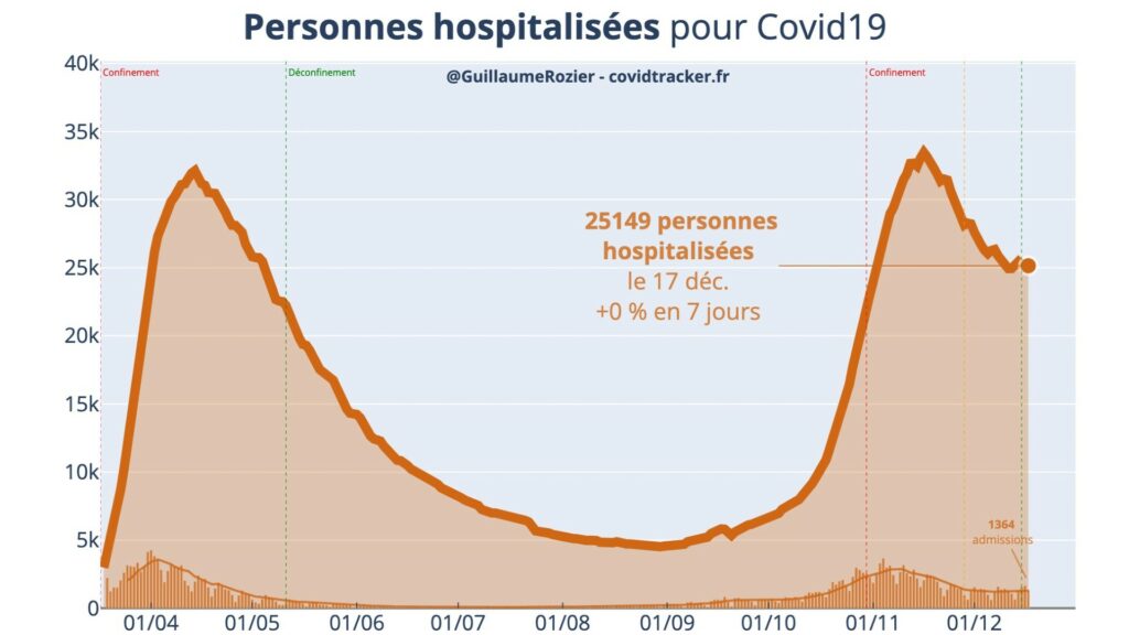 Situation des hospitalisations au 17 décembre 2020. // Source : Guillaume Rozier / CovidTracker / Données Santé publique France