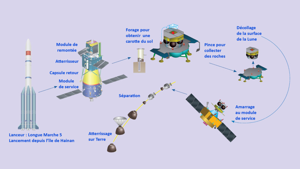 Déroulement de la mission Chang'e 5. // Source : Wikimedia/CC/Loren Roberts / Pline (image recadrée et modifiée)