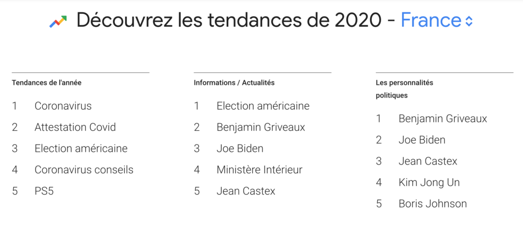 Les tendances Google France en 2020 // Source : Google