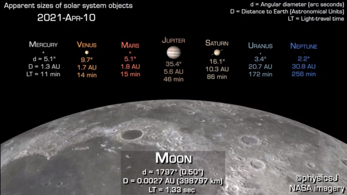 Taille apparente des astres. // Source : Capture d'écran YouTube Dr James O'Donoghue