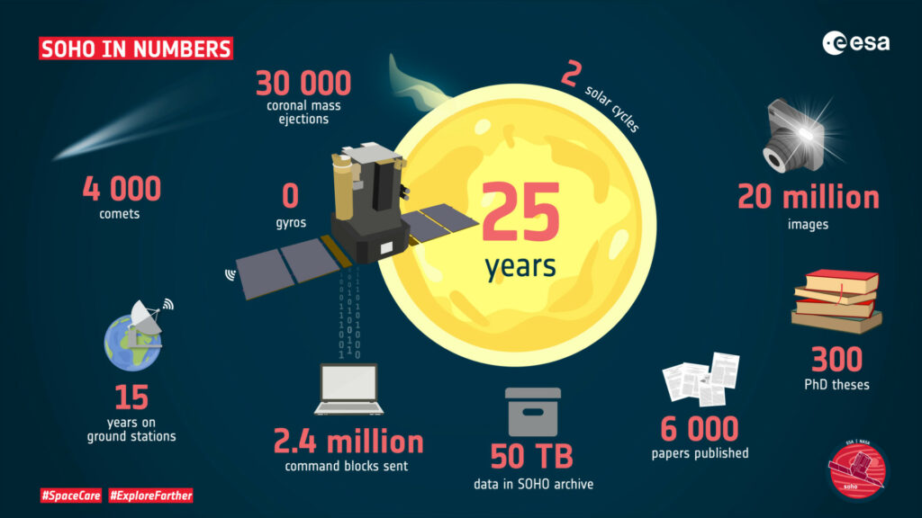 La mission SoHO en chiffres. // Source : ESA