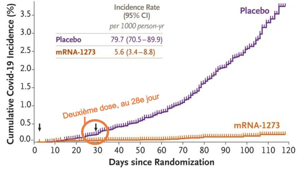 En violet, la courbe d'incidence dans le groupe placebo. En orange, la courbe d'incidence dans le groupe vacciné. Après la 2e dose, la différence est notable sur le graphique : le taux d'incidence est très faible dans le groupe vacciné. // Source : NEJM/Moderna