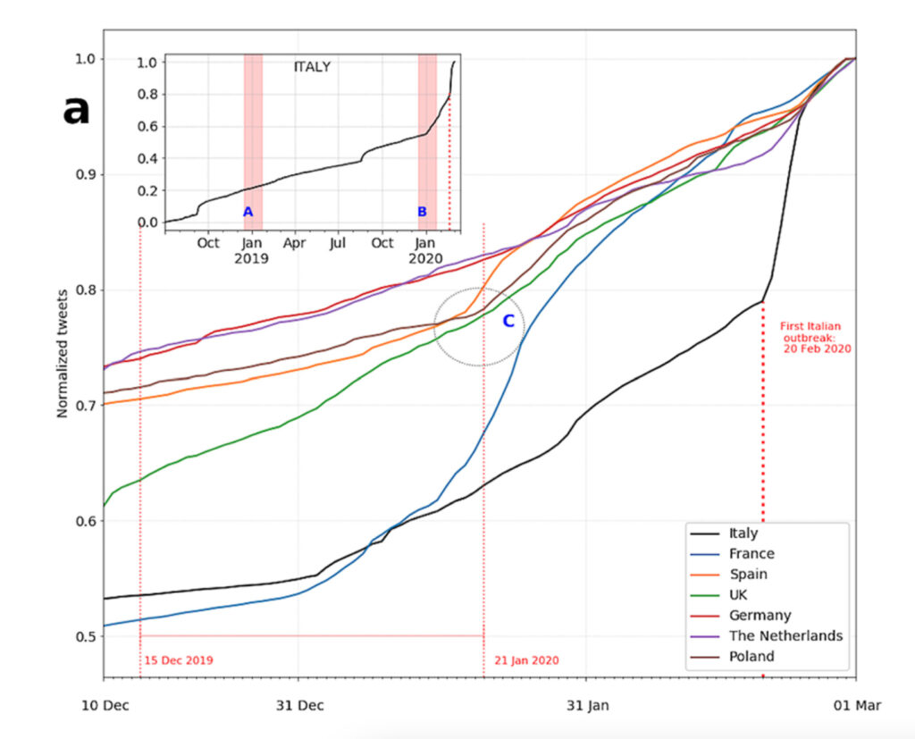 Graphique issu de l'étude, relevant l'augmentation des occurrences du mot pneumonie sur Twitter. // Source : Lopreite et al., Scientific Reports