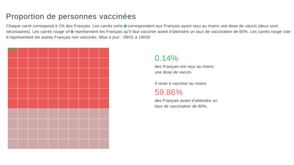 Exemple d'outil d'analyse sur VaccinTracker, l'app de suivi de la campagne vaccinale créée par Guillaume Rozier. // Source : CovidTracker