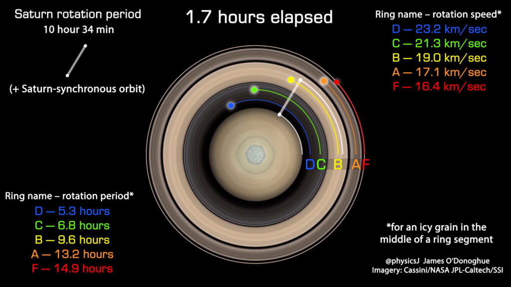 Vitesse des particules dans les anneaux de Saturne. // Source : Capture d'écran YouTube James O'Donoghue