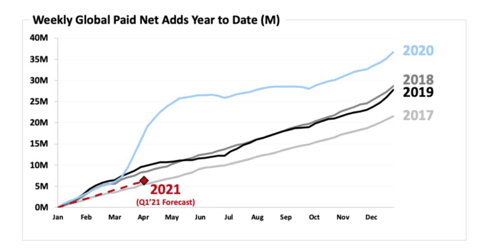La croissance en nouveaux abonnés par semaine de Netflix selon les années // Source : Netflix