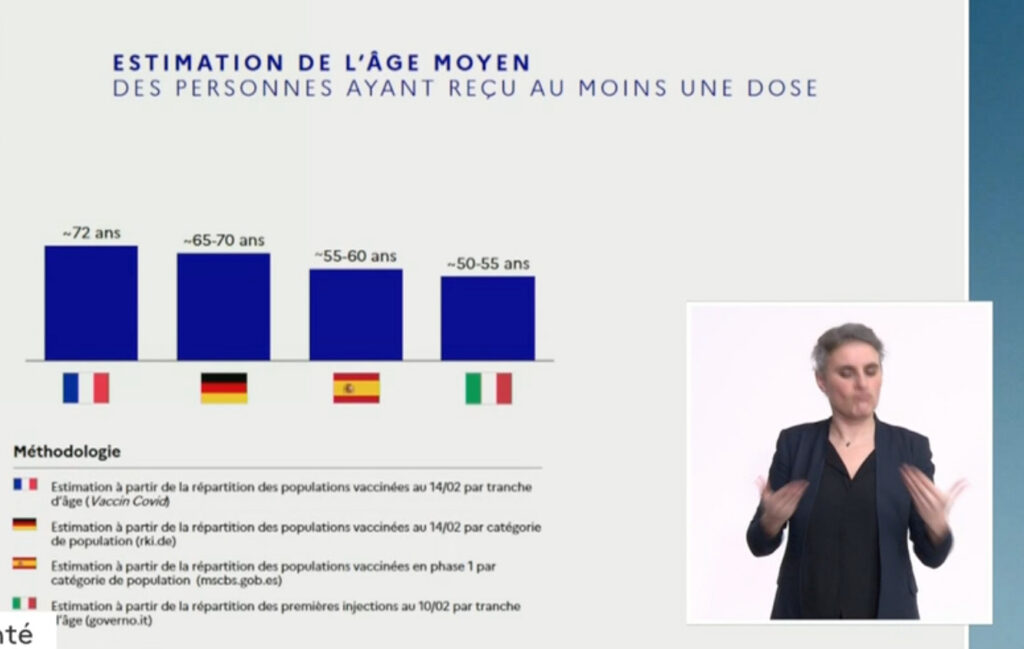 L'âge des personnes vaccinées en fonction des pays // Source : Gouvernement L'âge des personnes vaccinées en fonction des pays // Source : Gouvernement