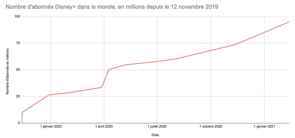 Evolution des abonnés payants à Disney+ // Source : Graphique Numerama, sources des chiffres Disney+ Evolution des abonnés payants à Disney+ // Source : Graphique Numerama, sources des chiffres Disney+