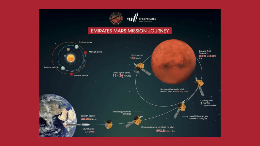 Le déroulement de la mission. // Source : Emirates Mars Mission
