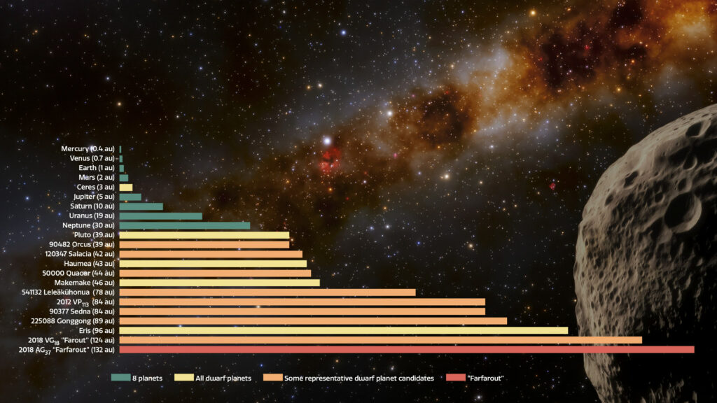 Distance d'objets du système solaire, dont FarFarOut. // Source : NOIRLab/NSF/AURA/J. da Silva (image recadrée)