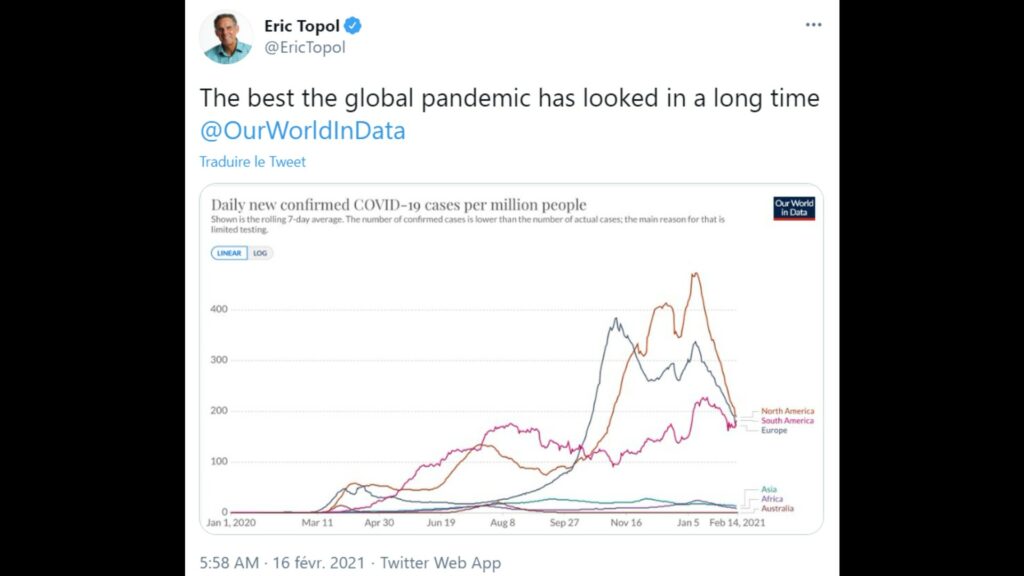 L'évolution des contaminations au coronavirus jusqu'au 14 février 2021, dans le monde (partagé par le médecin Eric Topol). // Source : Worldometers