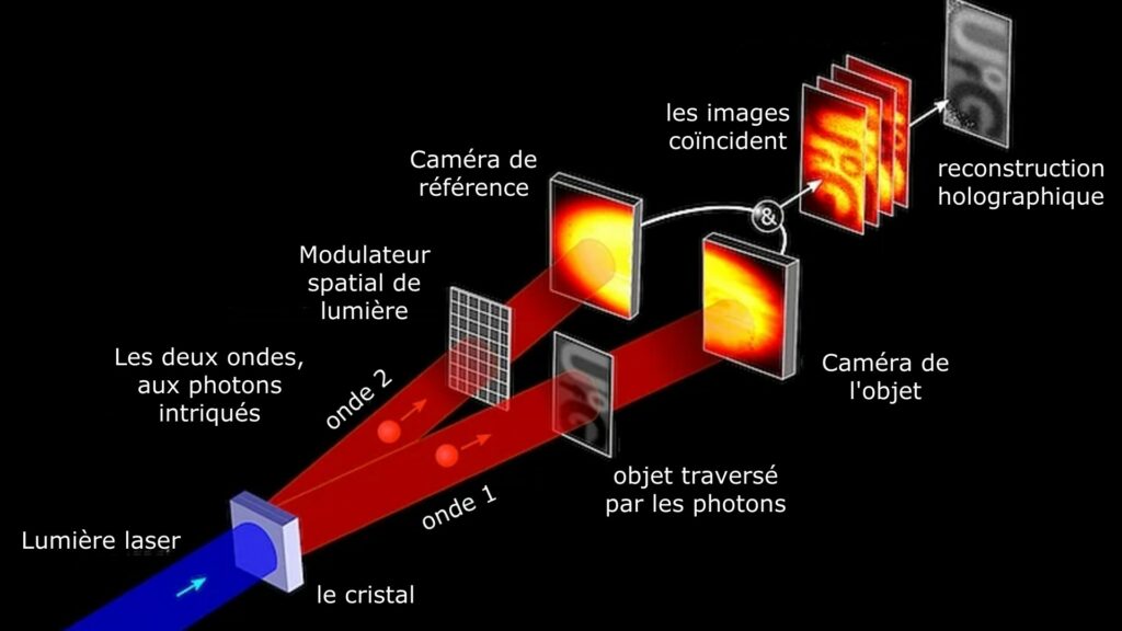 Processus de projection d'hologramme par intrication quantique. // Source : University of Glasgow / trad. simplifiée