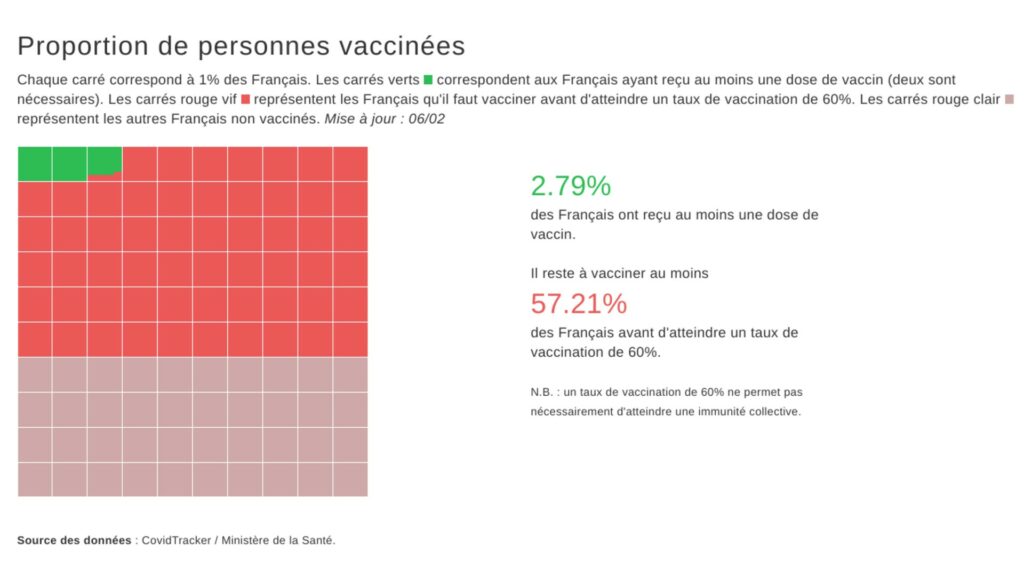 Proportions de vaccinations au 7 février. // Source : CovidTracker