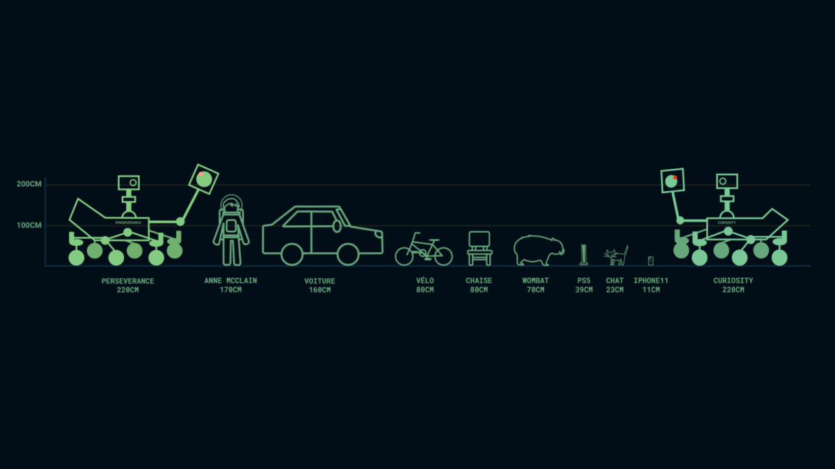 La taille de Curiosity et Perseverance comparée à celle d'autres objets et êtres vivants. // Source : Nino Barbey pour Numerama