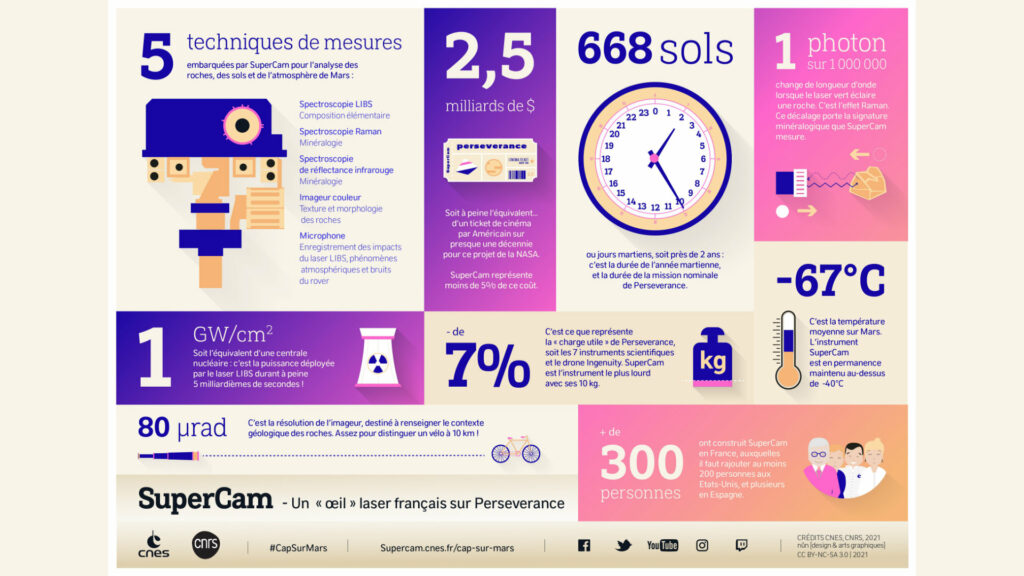 Perseverance et son instrulent SuperCam en chiffres. // Source : CNES/CNRS/nun {design & arts graphiques}, 2021