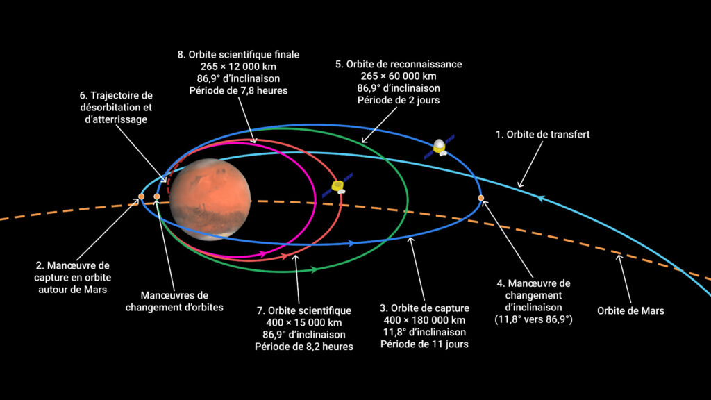 Les différentes orbites parcourues par Tianwen 1 au cours de sa mission. // Source : Wikimedia/CC/Kaynouky