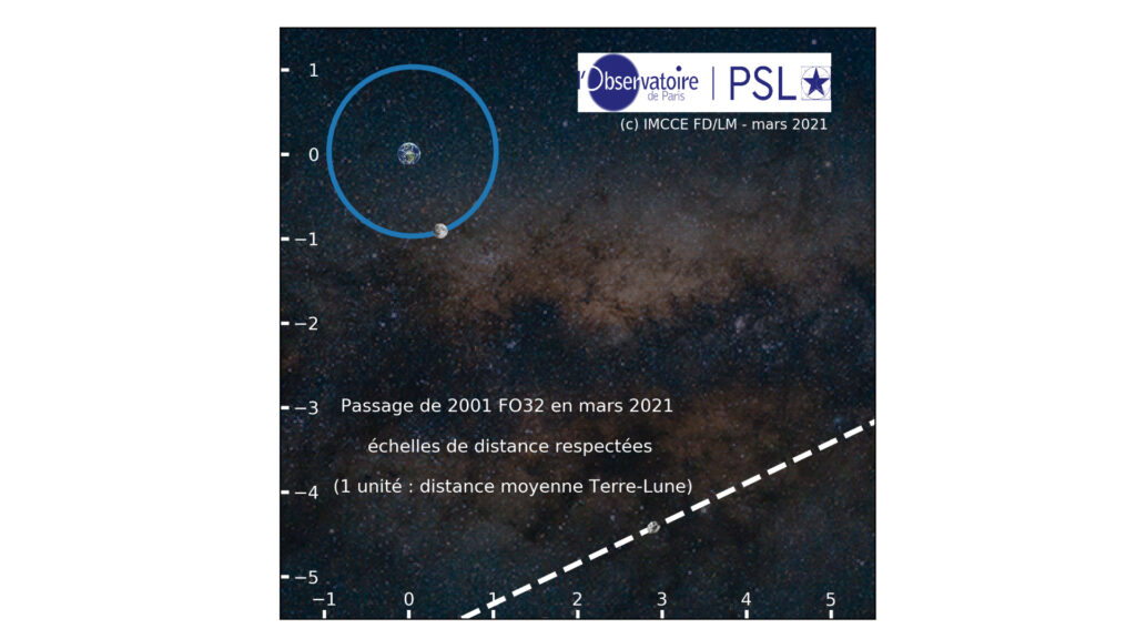 Le passage de l'astéroïde en mars 2021. // Source : Florent Deleflie, Observatoire de Paris