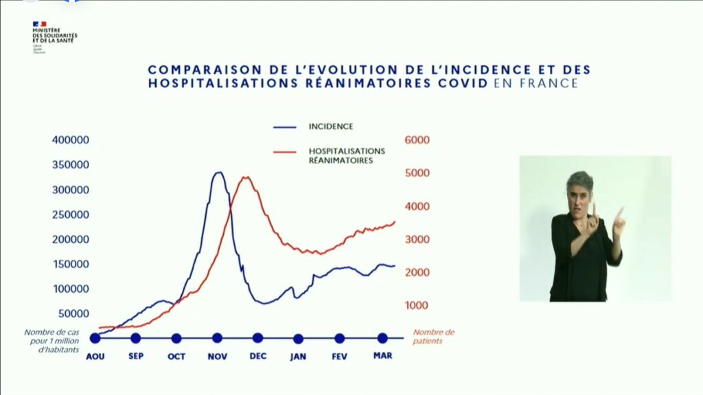 Comparaison incidence/hospitalisations. // Source : Ministère de la Santé