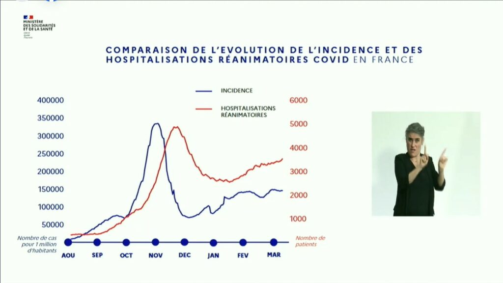 Comparaison incidence/hospitalisations. // Source : Ministère de la Santé Comparaison incidence/hospitalisations. // Source : Ministère de la Santé