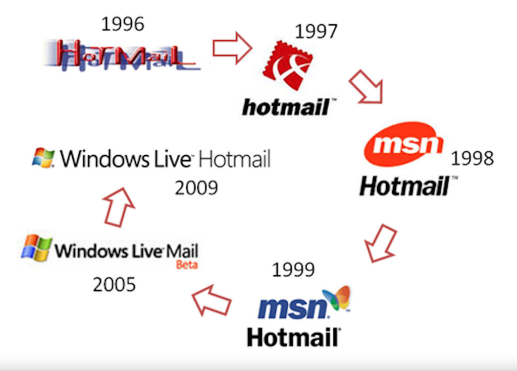 De 1996 à 2009, plus de dix ans d’évolution du logo. Celui-ci changera encore pendant quelques années, avant de céder sa place à Outlook.