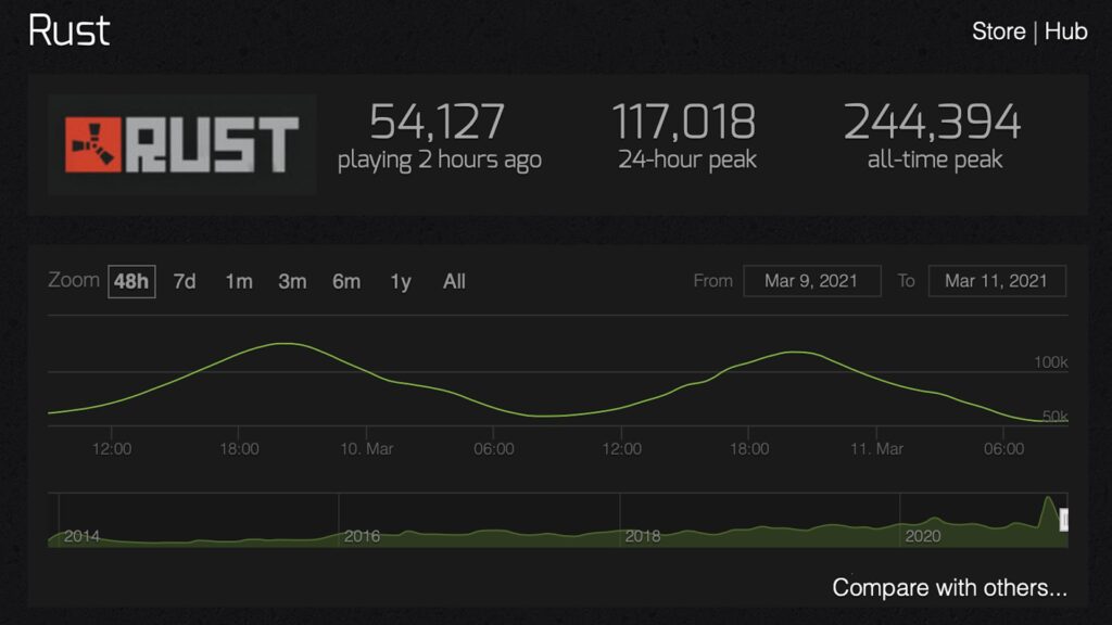 Fréquentation de Rust ces dernières 48 heures // Source : Steam Charts