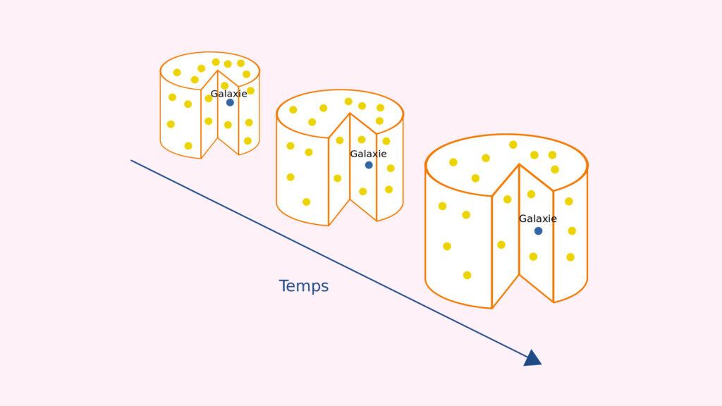 Un schéma pour comprendre l'expansion de l'Univers : dans ce gateau qui gonfle en cuisant, les pépites sont des galaxies. // Source : Wikimedia/CC/Lacosmo, Raude (image modifiée)