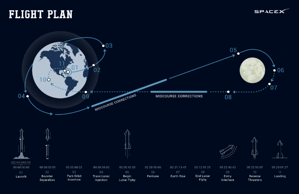 Flight Plan SpaceX