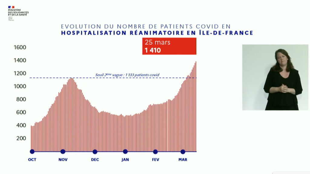 Évolution du nombre de patients Covid en hospitalisation réanimatoire. // Source : Via Facebook Ministère de la solidarité et des santés