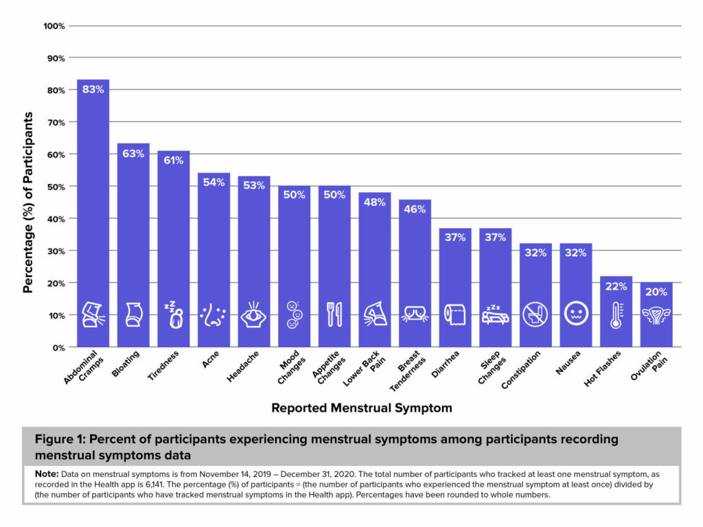 La répartition des symptômes liés aux règles selon les déclarations des participantes de l'étude // Source : Harvard T.H. Chan School of Public Health