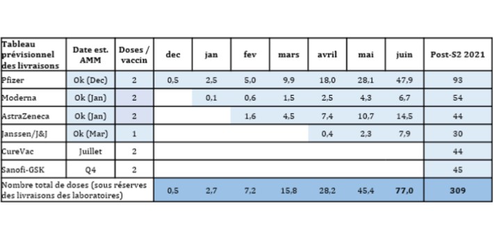 Tableau prévisionnel des livraisons (chiffres en millions). // Source : Ministère de la Santé