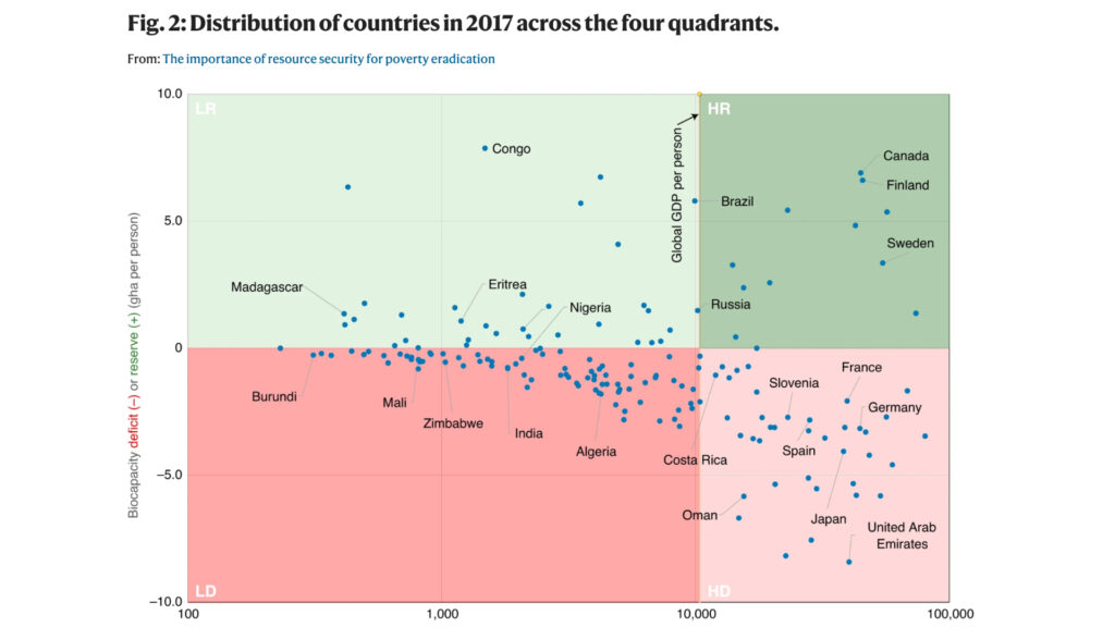 Tous les pays ne sont en déficit biocapacitaire. // Source : Mathis Wackernagel, Laurel Hanscom, Priyangi Jayasinghe, David Lin, Adeline Murthy, Evan Neill & Peter Raven 