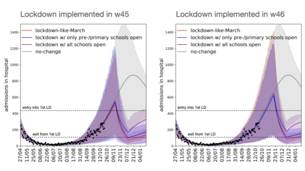 Les courbes représentent l'intensité des hospitalisations. Courbe rouge : impact sur les hospitalisations en cas de confinement "type mars 2020". En bleu : seules les écoles primaires ouvertes. En violet : toutes les écoles ouvertes. En gris : pas de confinement. // Source : Inserm