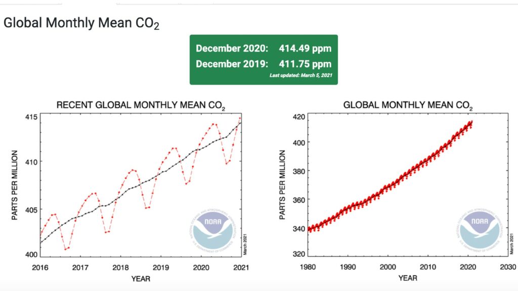 La concentration en dioxyde de carbone a augmenté de 2019 à 2020. // Source : NOAA