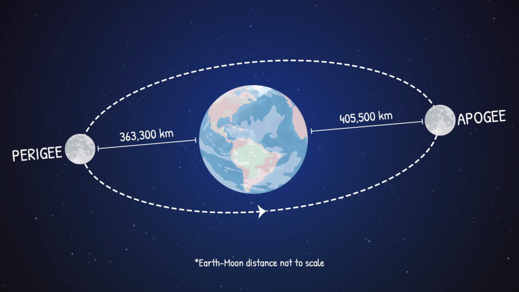 Les distances ne sont pas à l'échelle. // Source : Capture d'écran YouTube NASAJPL Edu