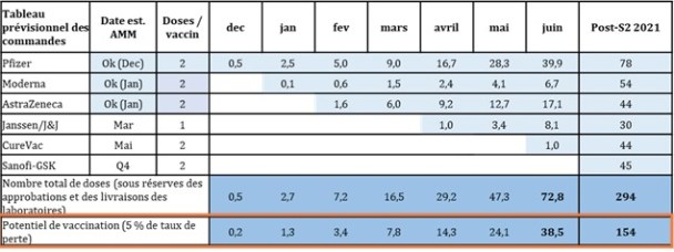 Illustration de l'impact du taux de perte de doses (tableau datant du 3 mars 2021 pour les chiffres et la répartition). // Source : Ministère de la Santé