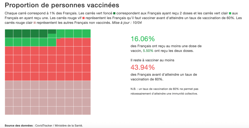 Les vaccinations en France au 10 avril 2021 // Source : CovidTracker