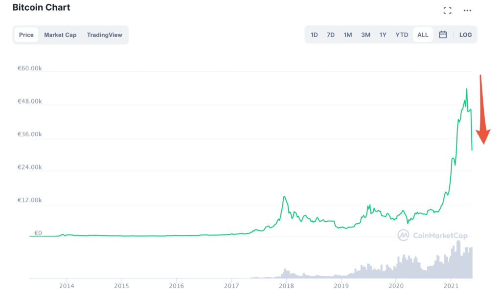 Le cours du bitcoin était en chute libre le 19 mai 2021 // Source : coinmarketcap