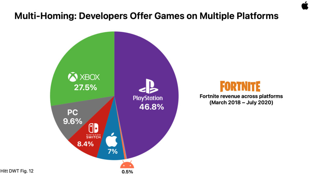 Répartition des revenus Fortnite par plateforme entre Mars 2018 et Juillet 2020 // Source : Apple Répartition des revenus Fortnite par plateforme entre Mars 2018 et Juillet 2020 // Source : Apple